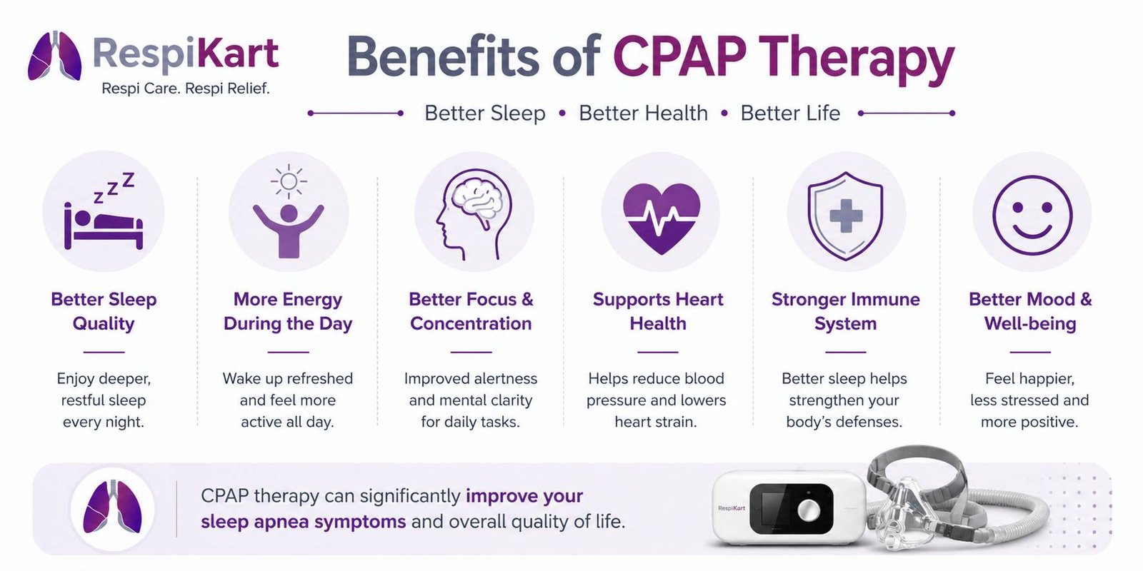 Benefits of CPAP therapy infographic showing improved sleep, energy, heart health, immune system and mood