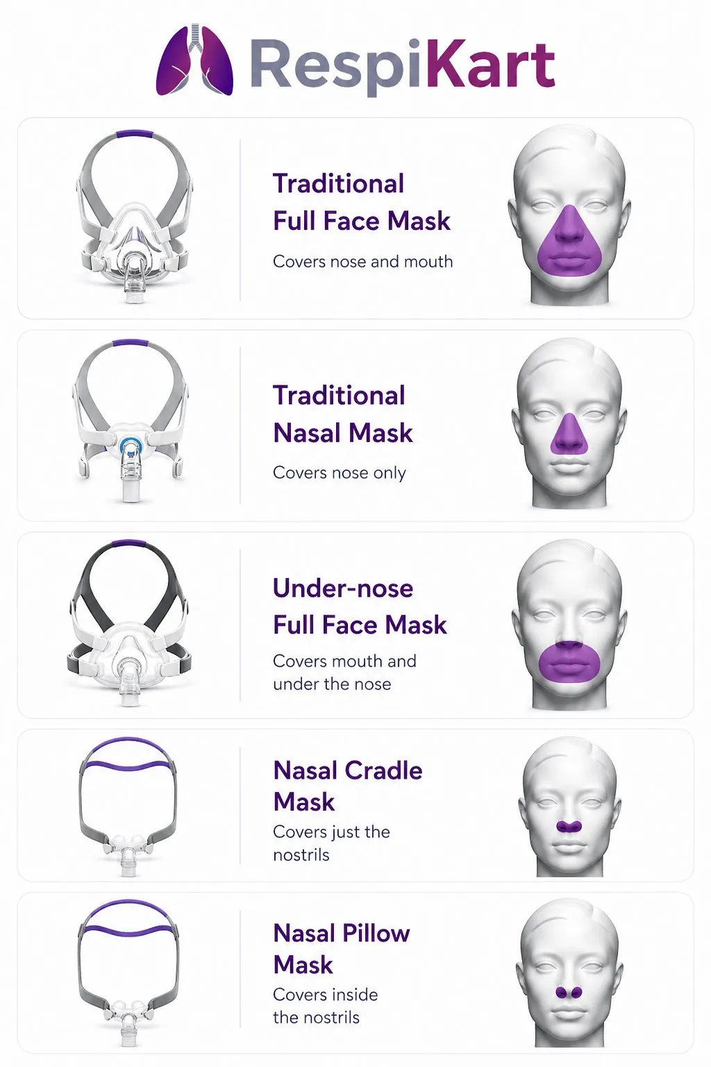 Types of CPAP masks – nasal mask, full face mask and nasal pillow mask comparison for sleep apnea therapy