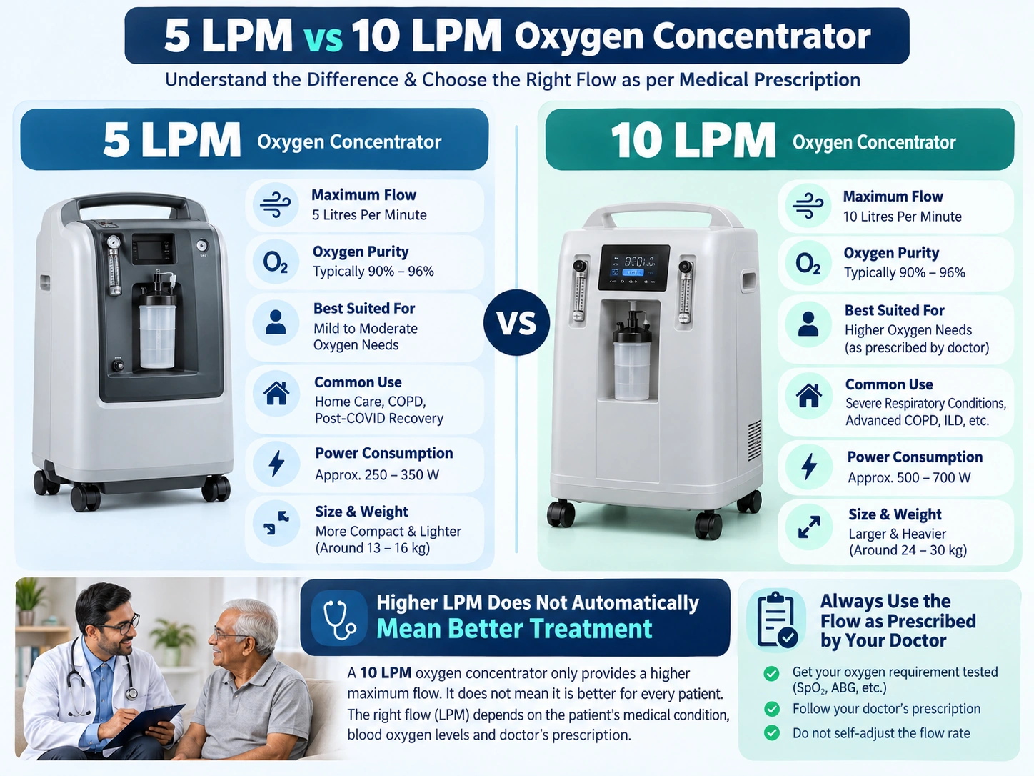 Comparison of 5 LPM and 10 LPM oxygen concentrators