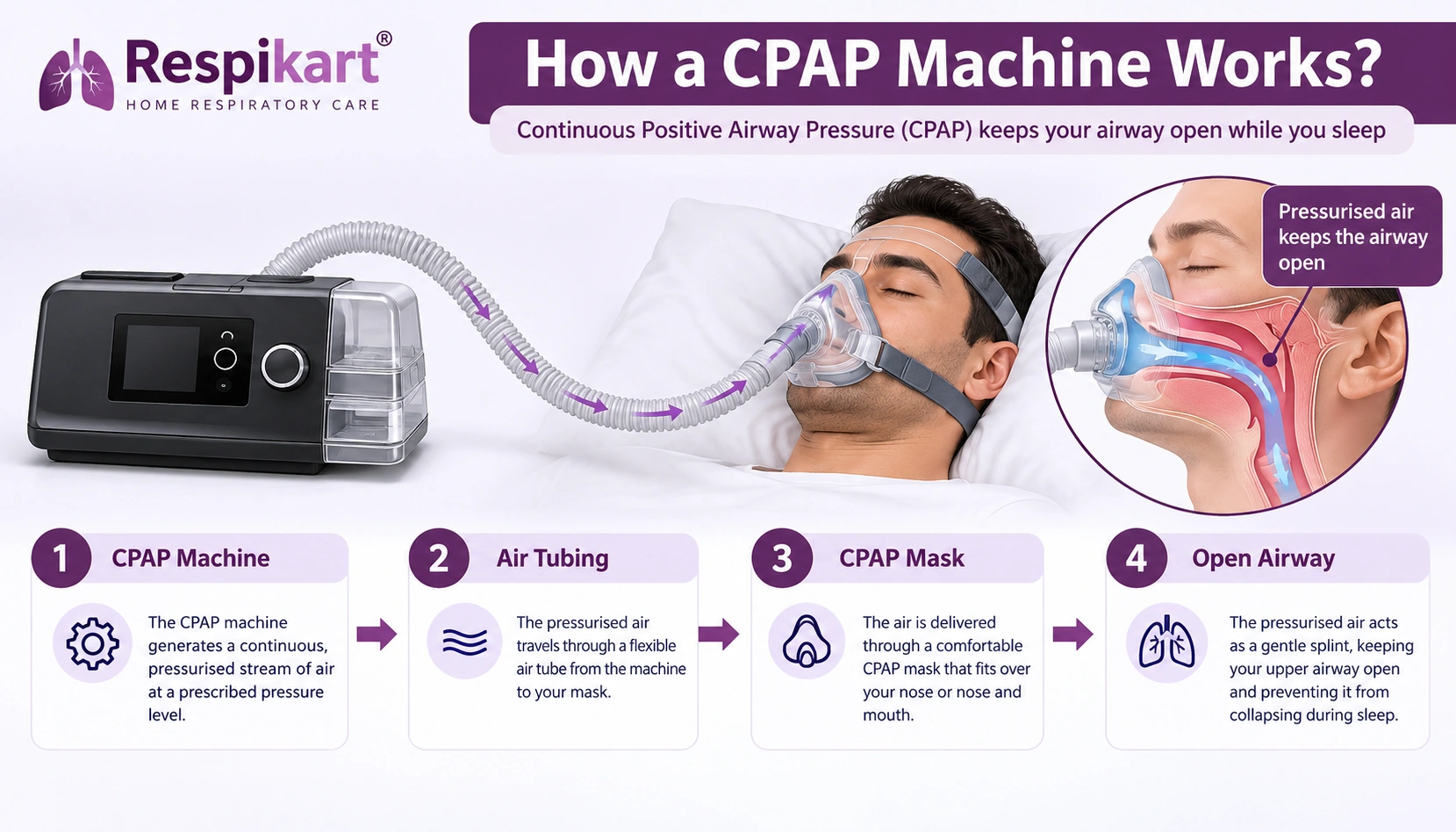 How CPAP machine works diagram