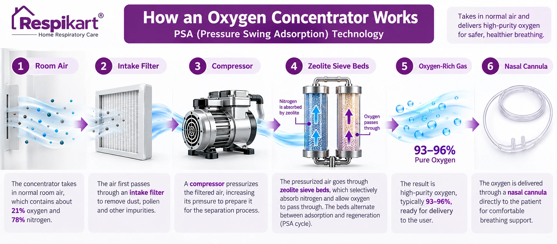 How an oxygen concentrator works using PSA technology