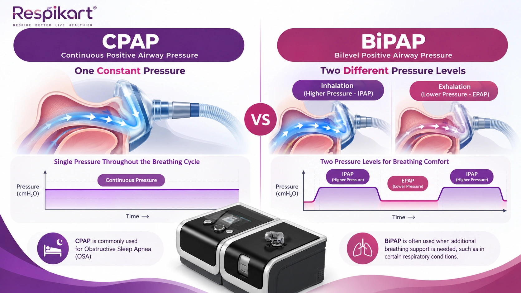 CPAP versus BiPAP educational comparison graphic
