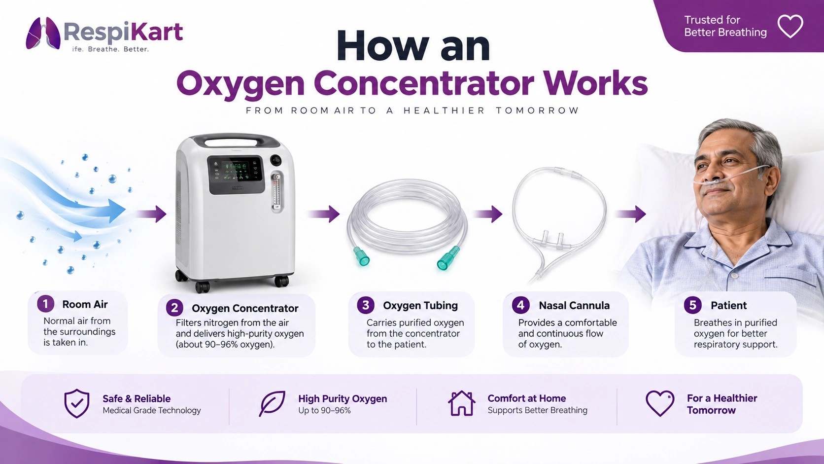 How oxygen concentrator works with nasal cannula and oxygen tubing
